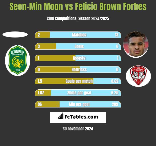 Seon-Min Moon vs Felicio Brown Forbes h2h player stats