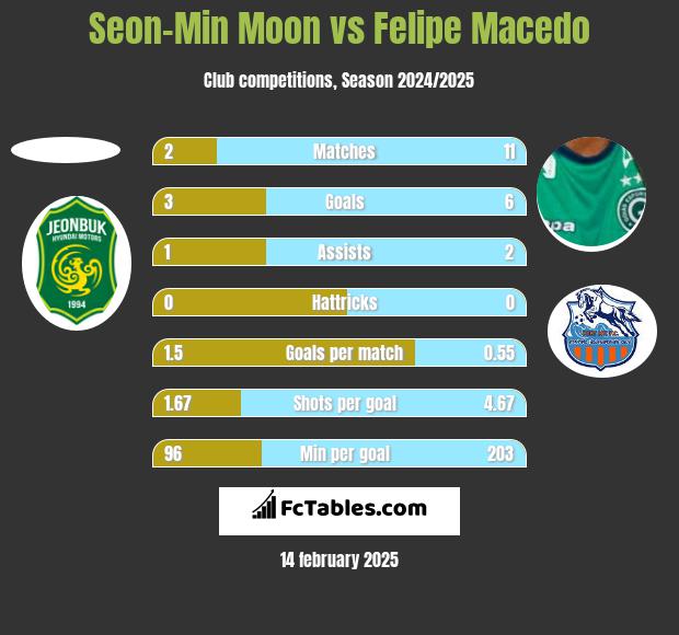 Seon-Min Moon vs Felipe Macedo h2h player stats