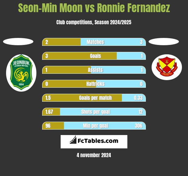 Seon-Min Moon vs Ronnie Fernandez h2h player stats