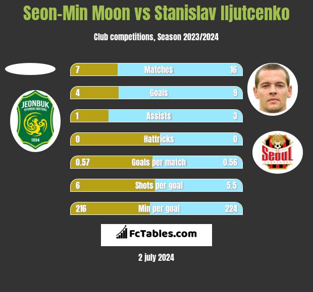 Seon-Min Moon vs Stanislav Iljutcenko h2h player stats