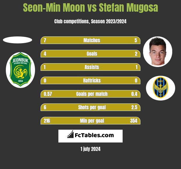 Seon-Min Moon vs Stefan Mugosa h2h player stats