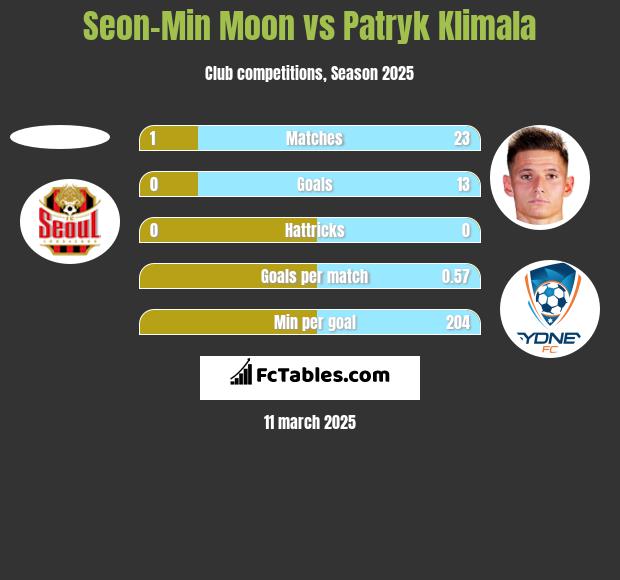 Seon-Min Moon vs Patryk Klimala h2h player stats