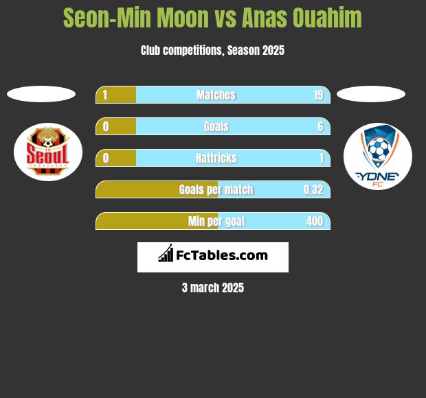 Seon-Min Moon vs Anas Ouahim h2h player stats