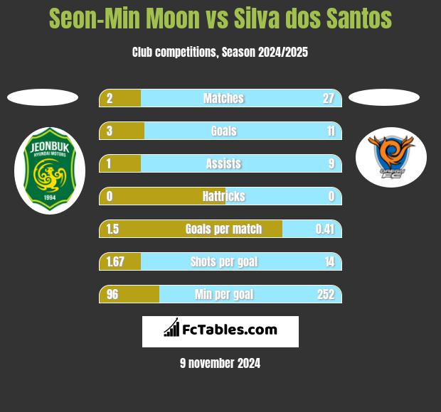 Seon-Min Moon vs Silva dos Santos h2h player stats