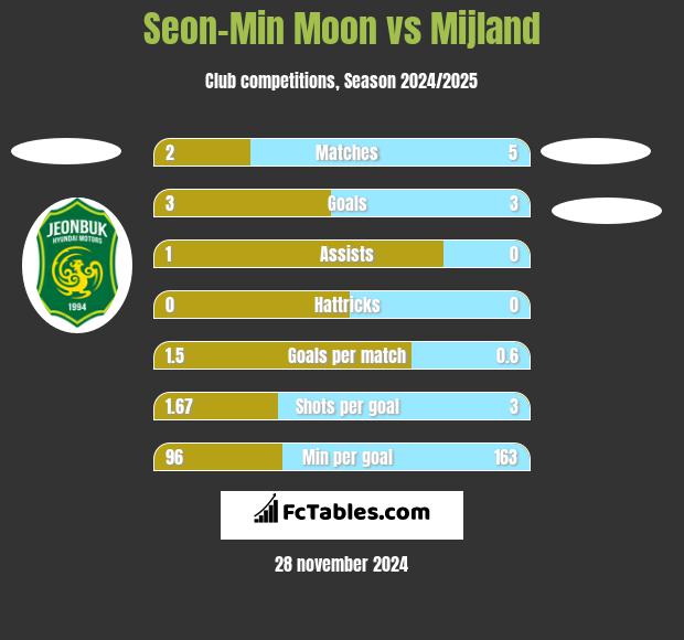 Seon-Min Moon vs Mijland h2h player stats