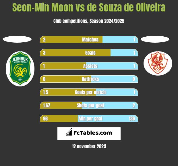 Seon-Min Moon vs de Souza de Oliveira h2h player stats