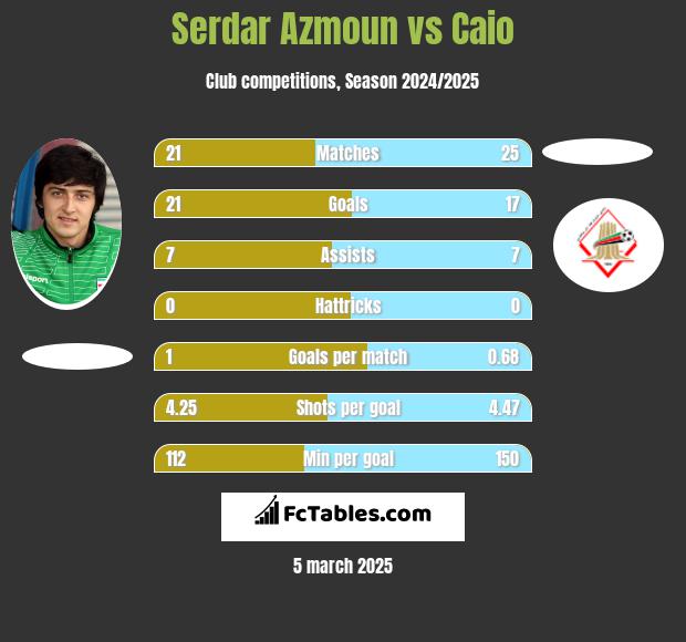 Serdar Azmoun vs Caio h2h player stats