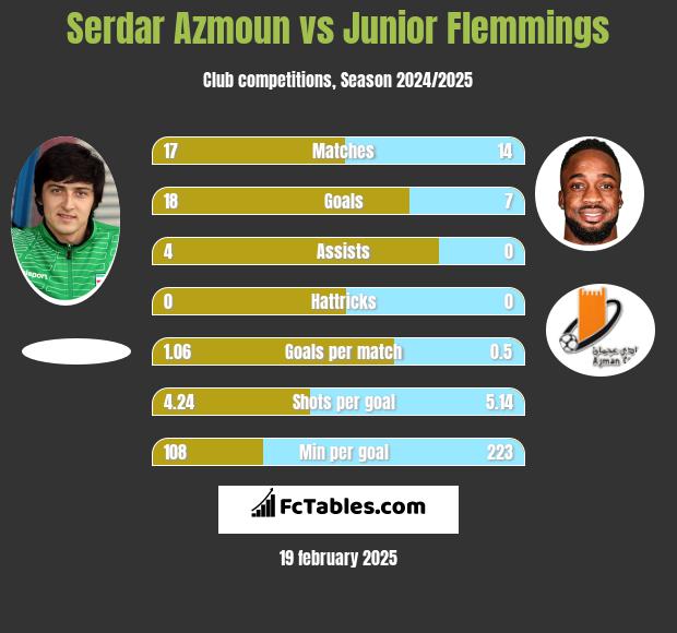 Serdar Azmoun vs Junior Flemmings h2h player stats