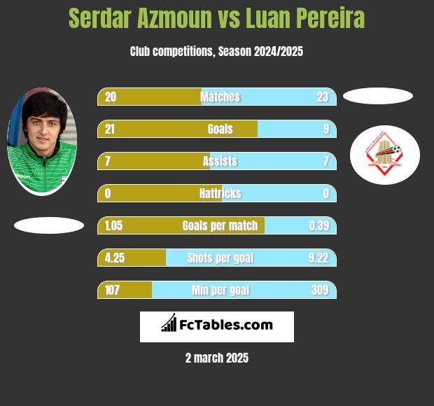 Serdar Azmoun vs Luan Pereira h2h player stats