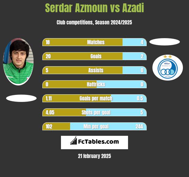 Serdar Azmoun vs Azadi h2h player stats