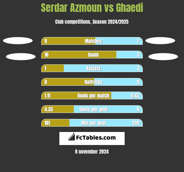 Serdar Azmoun vs Ghaedi h2h player stats