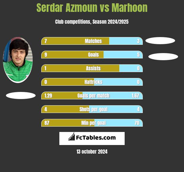 Serdar Azmoun vs Marhoon h2h player stats