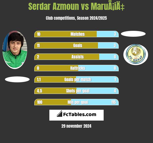 Serdar Azmoun vs MaruÅ¡iÄ‡ h2h player stats