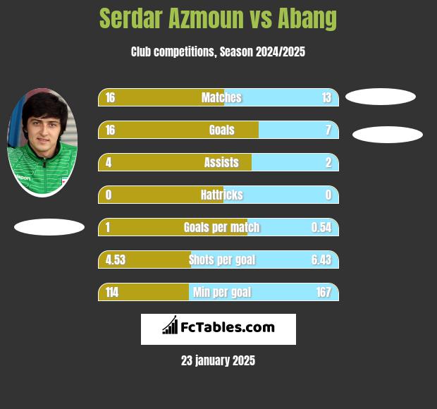 Serdar Azmoun vs Abang h2h player stats