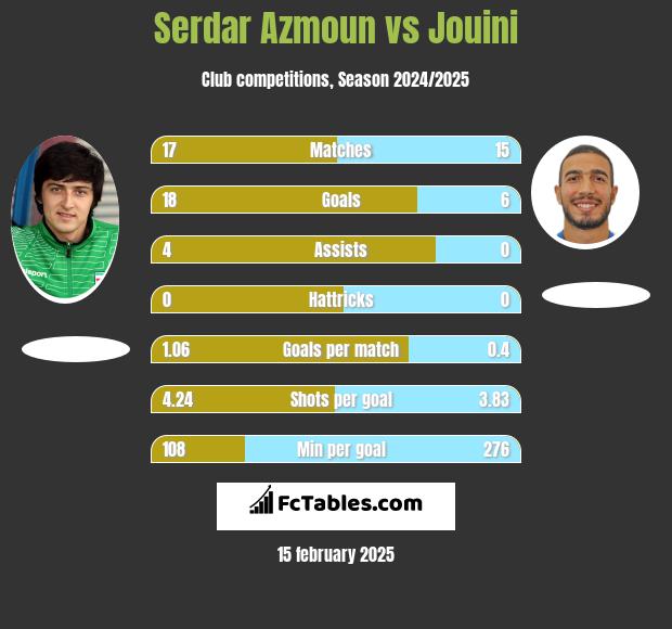 Serdar Azmoun vs Jouini h2h player stats