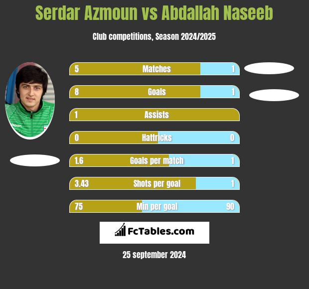 Serdar Azmoun vs Abdallah Naseeb h2h player stats