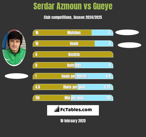 Serdar Azmoun vs Gueye h2h player stats