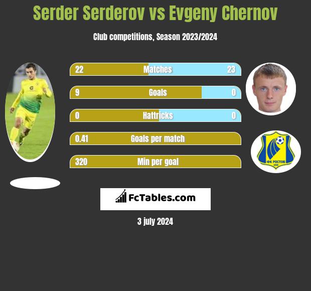Serder Serderov vs Evgeny Chernov h2h player stats