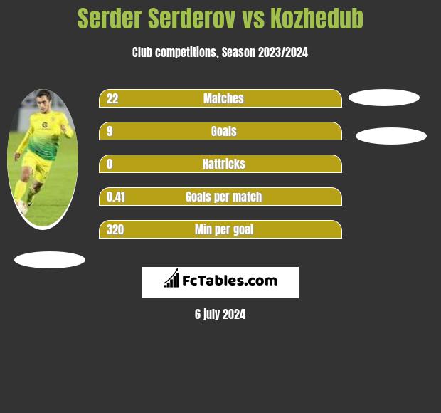 Serder Serderov vs Kozhedub h2h player stats