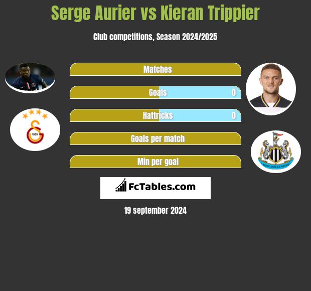 Serge Aurier Vs Kieran Trippier Compare Two Players Stats 2020