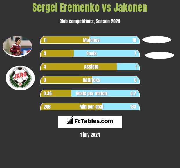 Sergei Eremenko vs Jakonen h2h player stats