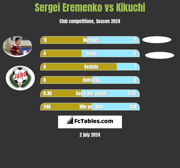 Sergei Eremenko vs Kikuchi h2h player stats