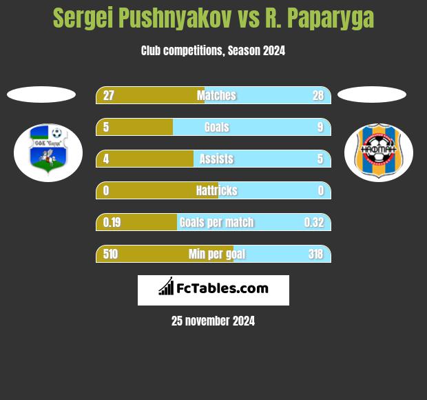 Sergei Pushnyakov vs R. Paparyga h2h player stats