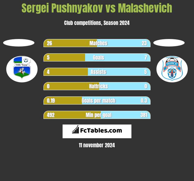 Sergei Pushnyakov vs Malashevich h2h player stats