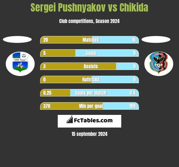 Sergei Pushnyakov vs Chikida h2h player stats