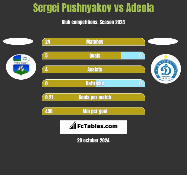 Sergei Pushnyakov vs Adeola h2h player stats