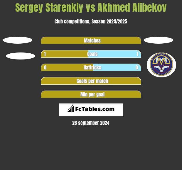 Sergey Starenkiy vs Akhmed Alibekov h2h player stats