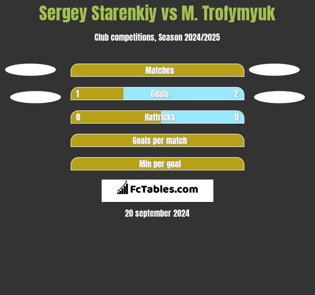 Sergey Starenkiy vs M. Trofymyuk h2h player stats