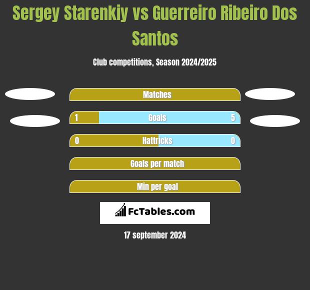 Sergey Starenkiy vs Guerreiro Ribeiro Dos Santos h2h player stats