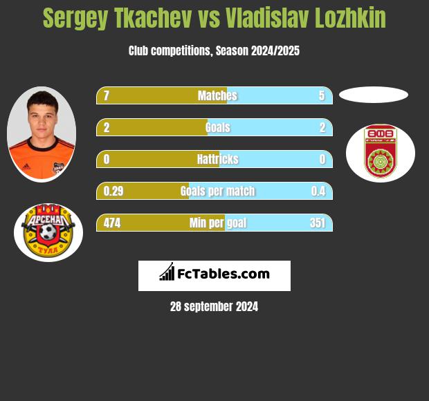 Sergey Tkachev vs Vladislav Lozhkin h2h player stats