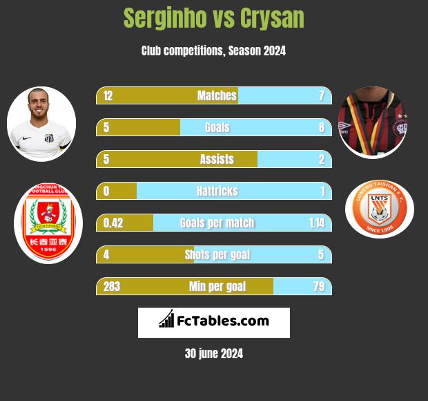 Serginho vs Crysan h2h player stats