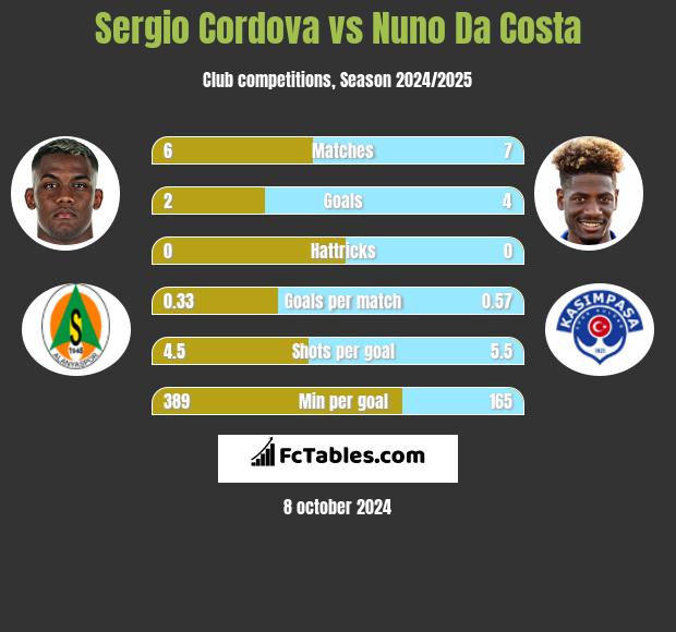 Sergio Cordova vs Nuno Da Costa h2h player stats