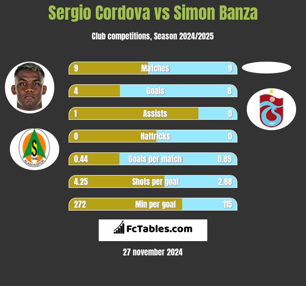 Sergio Cordova vs Simon Banza h2h player stats