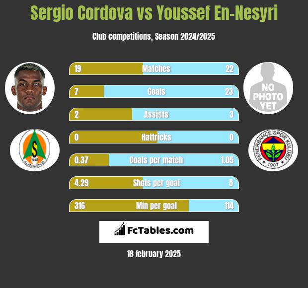 Sergio Cordova vs Youssef En-Nesyri h2h player stats