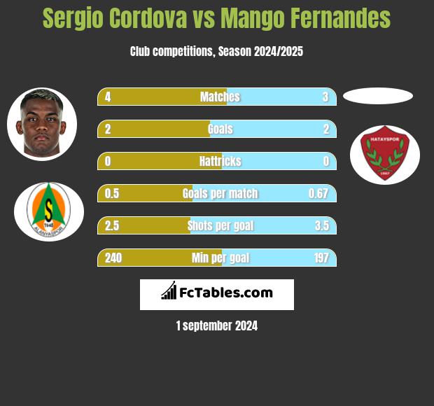 Sergio Cordova vs Mango Fernandes h2h player stats