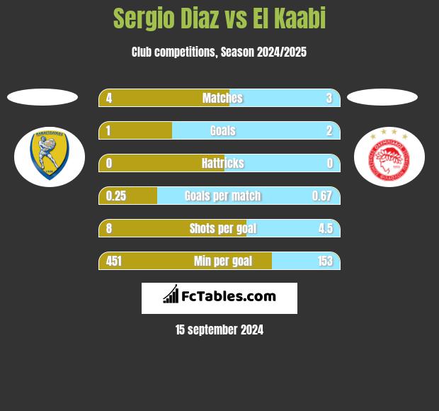 Sergio Diaz vs El Kaabi h2h player stats