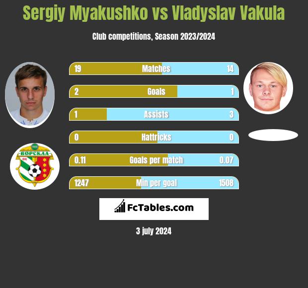 Siergiej Mjakuszko vs Vladyslav Vakula h2h player stats