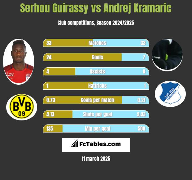 Serhou Guirassy vs Andrej Kramaric h2h player stats