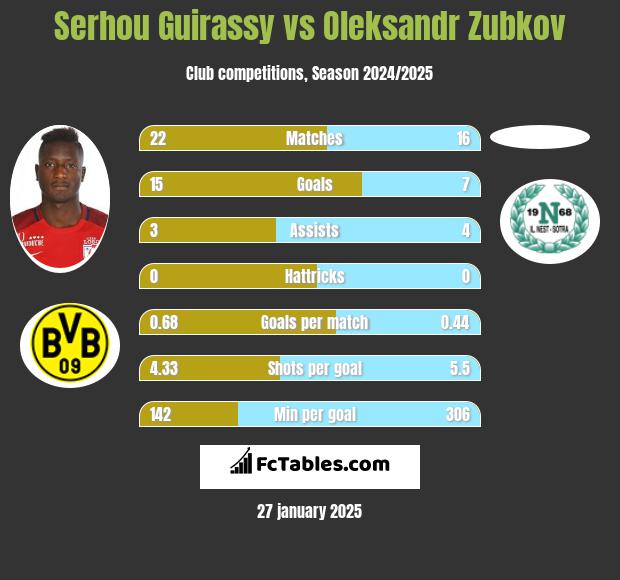 Serhou Guirassy vs Oleksandr Zubkov h2h player stats