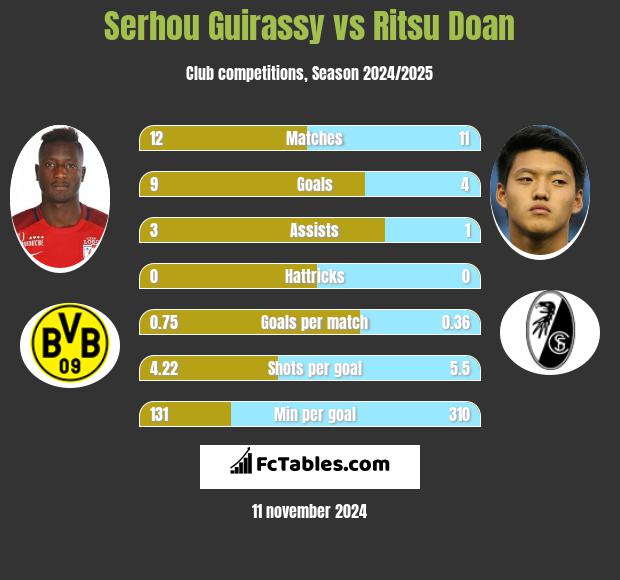 Serhou Guirassy vs Ritsu Doan h2h player stats