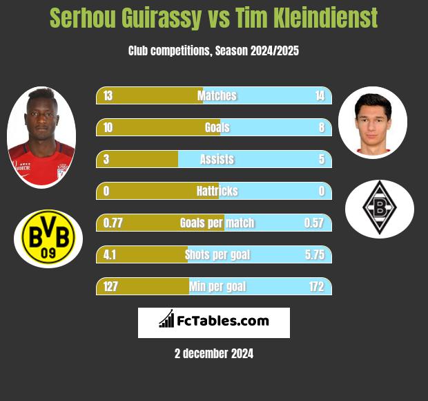 Serhou Guirassy vs Tim Kleindienst h2h player stats