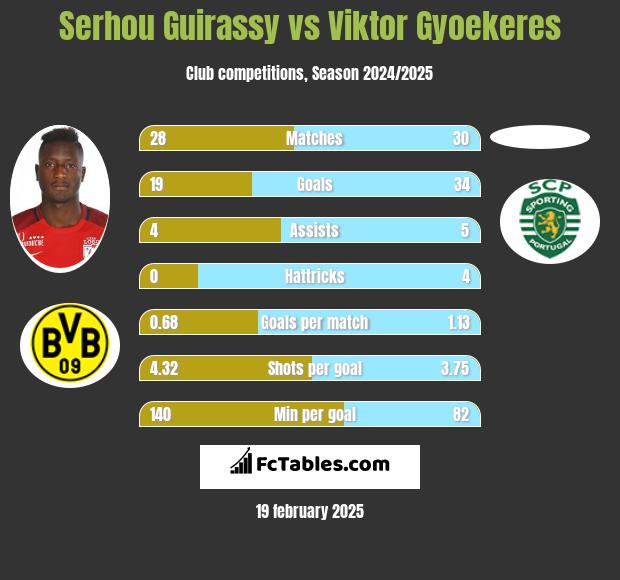 Serhou Guirassy vs Viktor Gyoekeres h2h player stats