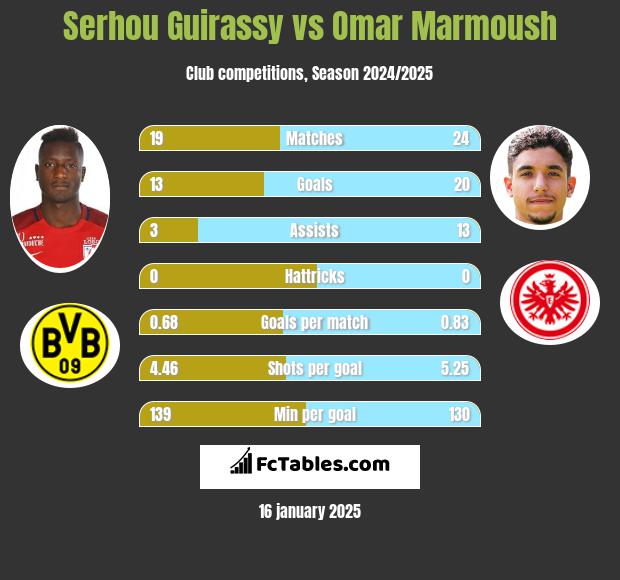 Serhou Guirassy vs Omar Marmoush h2h player stats