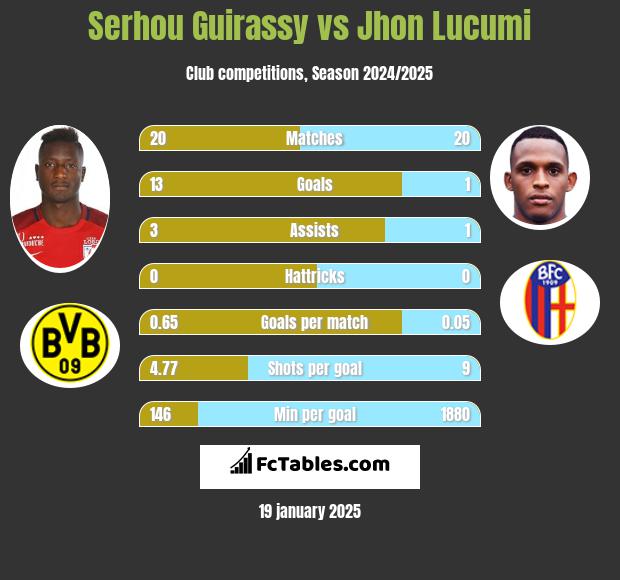 Serhou Guirassy vs Jhon Lucumi h2h player stats