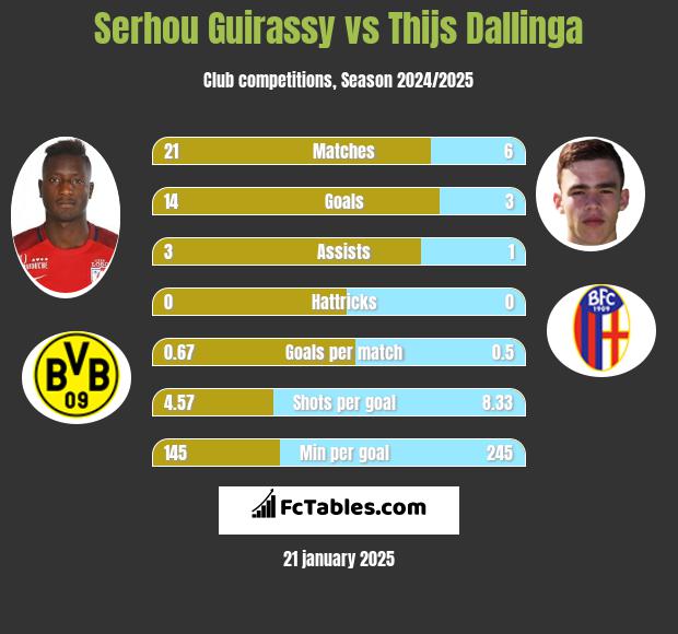 Serhou Guirassy vs Thijs Dallinga h2h player stats