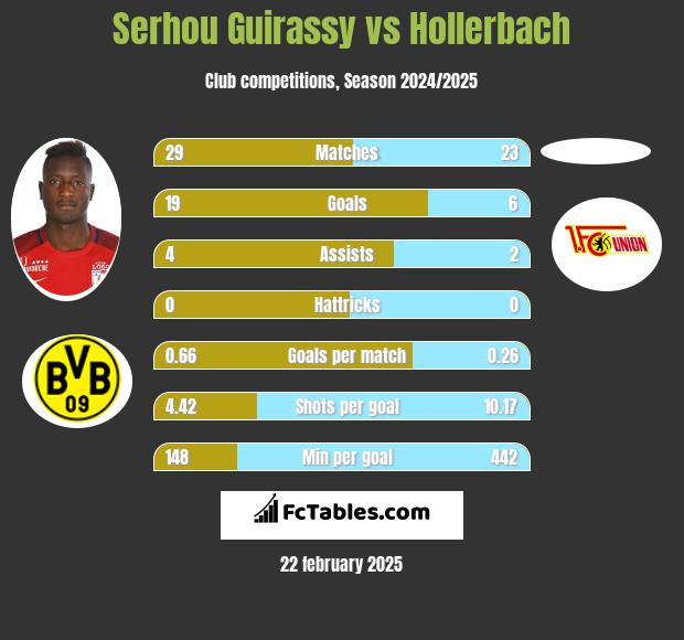 Serhou Guirassy vs Hollerbach h2h player stats